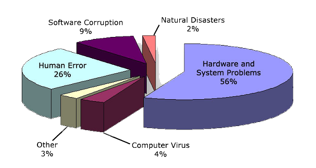 Backup data statistics